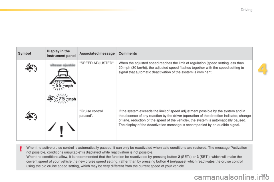 Peugeot 308 2014.5 Owners Manual - RHD (UK, Australia) 151
When the active cruise control is automatically paused, it can only be reactivated when safe conditions are restored. the message "Activation
not possible, conditions unsuitable" is displ Peugeot 308 2014.5 Owners Manual - RHD (UK, Australia) 151
When the active cruise control is automatically paused, it can only be reactivated when safe conditions are restored. the message "Activation
not possible, conditions unsuitable" is displ