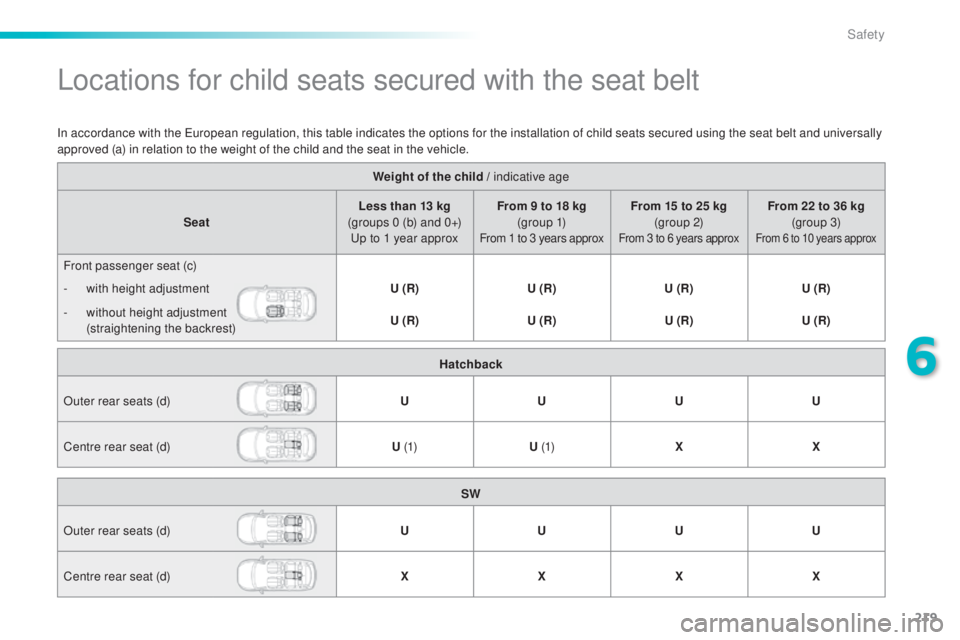 Peugeot 308 2014.5  Owners Manual - RHD (UK, Australia) 219
Locations for child seats secured with the seat belt
Weight of the child / indicative age
Seat Less than 13 kg 
(groups 0 (b) and 0+) 
up t

o 1 year approx From 9 to 18 kg 
(g r o u p  1)
From 1 