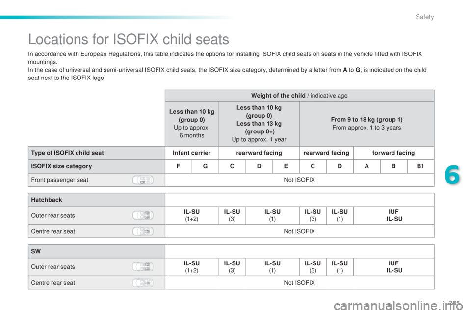Peugeot 308 2014.5  Owners Manual - RHD (UK, Australia) 225
Locations for ISOFIX child seats
In accordance with european Regulations, this table indicates the options for installing ISOFIX child seats on seats in the vehicle fitted with ISOFIX 
mountings.
