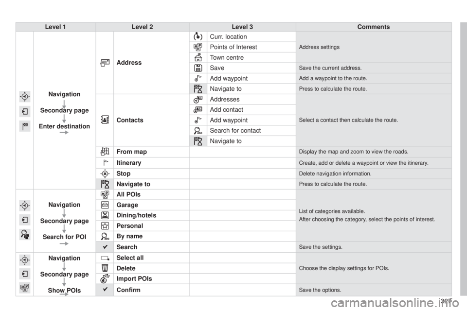 Peugeot 308 2014.5  Owners Manual - RHD (UK, Australia) 327
Level 1
Level 2 Level 3 Comments
Navigation
Secondary page
Enter destination Address
Curr. location
Address settingsPoints of Interest
town centre
Save
Save the current address.
Add waypointAdd a 