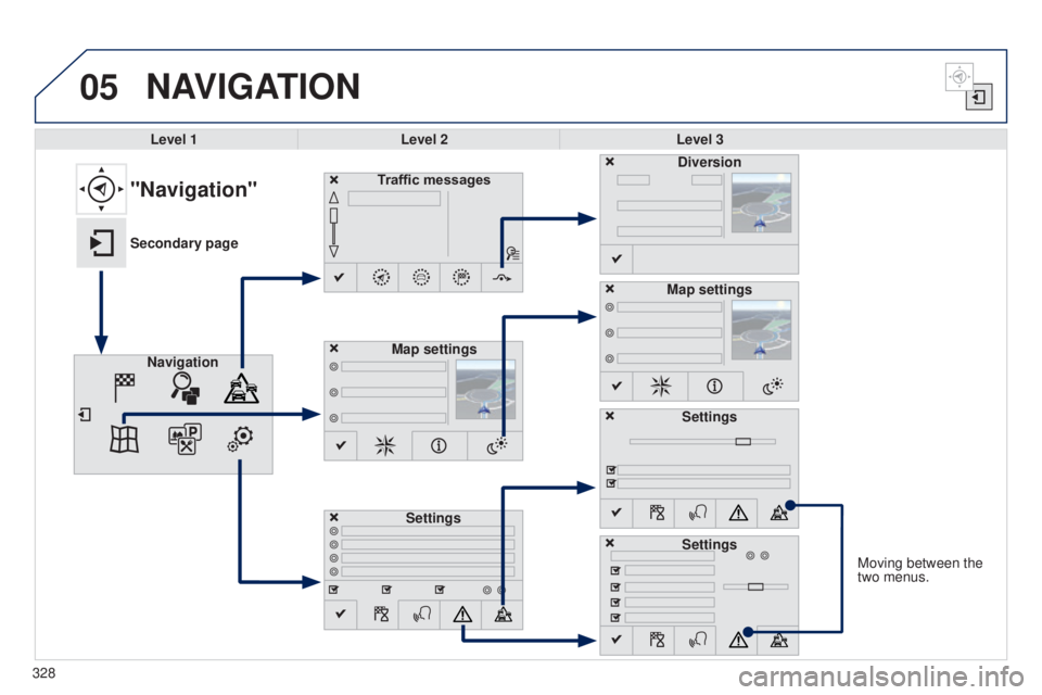 Peugeot 308 2014.5  Owners Manual - RHD (UK, Australia) 05
Moving between the 
two menus.
NAVIGATION
Level 1Level 2 Level 3
Traffic messages
Settings Diversion
Map settings
"Navigation"
Secondary page Navigation Map settings
Settings
Settings
328 