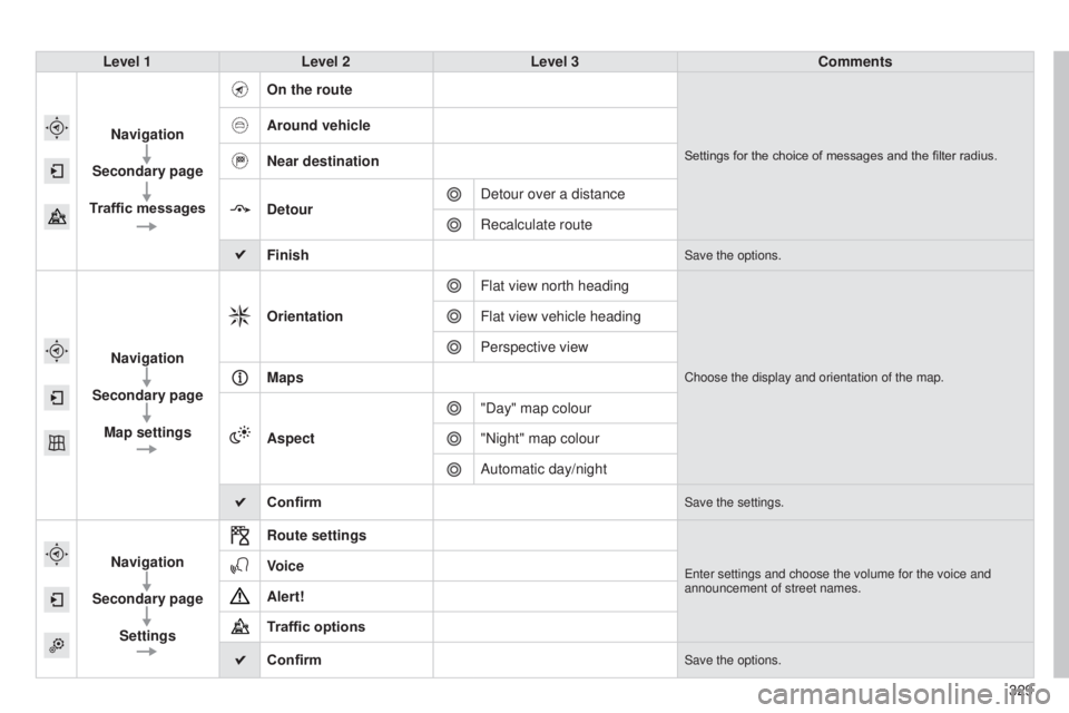 Peugeot 308 2014.5  Owners Manual - RHD (UK, Australia) 329
Level 1
Level 2 Level 3 Comments
Navigation
Secondary page
Traffic messages On the route
Settings for the choice of messages and the filter radius.
Around vehicle
Near destination
Detour
Detour ov