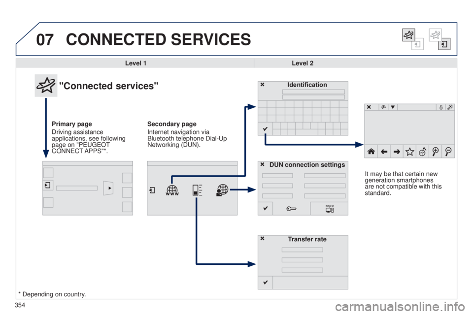 Peugeot 308 2014.5  Owners Manual - RHD (UK, Australia) 07
354
CONNECTED SERVICES
Level 1Level 2
"Connected services"
Primary page 
Driving assistance 
applications, see following 
page on "P
euge O t
 
CONN

e C t
 APPS"*. Identification
D