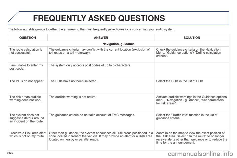 Peugeot 308 2014.5  Owners Manual - RHD (UK, Australia) The following table groups together the answers to the most frequently asked questions concerning your audio system.
FREqUENTLY ASKED  q UESTIONS
qUESTION ANSWER SOLUTION
Navigation, guidance
t

he ro