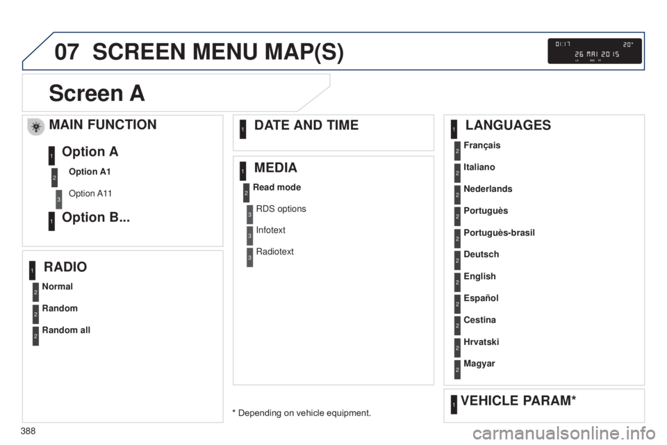 Peugeot 308 2014.5  Owners Manual - RHD (UK, Australia) 07
388
SCREEN MENU MAP(S)
Screen A
MAIN FUNCTION
Option A1
Option A11
Option A
Option B...1
2
3
1
Normal Français
Portuguès
Cestina
Read mode
Random Italiano
English Portuguès-brasil
Hrvatski
Rando