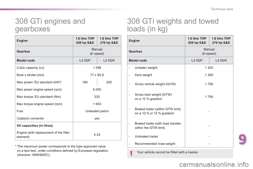 Peugeot 308 2014.5 Owners Manual - RHD (UK, Australia) 7
9
Technical data
308GTi_ gb_Chap09_caracteristiques-techniques_ed01-2015
308 GTi engines and
gearboxes
Engine1.6 litre THP 250 hp S&S1.6 litre THP 270 hp S&S
Gearbox Manual (6-spe Peugeot 308 2014.5 Owners Manual - RHD (UK, Australia) 7
9
Technical data
308GTi_ gb_Chap09_caracteristiques-techniques_ed01-2015
308 GTi engines and
gearboxes
Engine1.6 litre THP 250 hp S&S1.6 litre THP 270 hp S&S
Gearbox Manual (6-spe