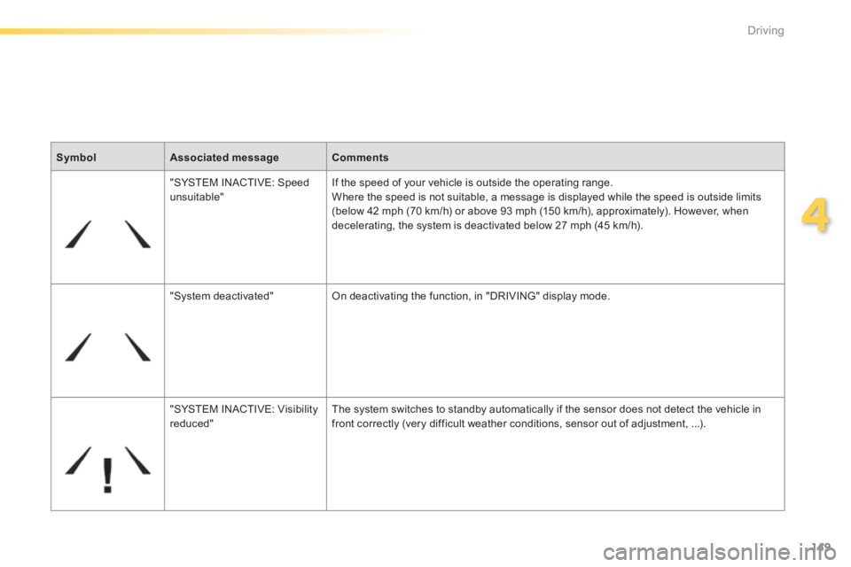 Peugeot 308 2014  Owners Manual 149
4
Driving
308_EN_CHAP04_CONDUITE_ED02-2013
SymbolAssociated messageComments
 " SYSTEM  INACTIVE:  Speed unsuitable "  If the speed of your vehicle is outside the operating range.  Where the speed 