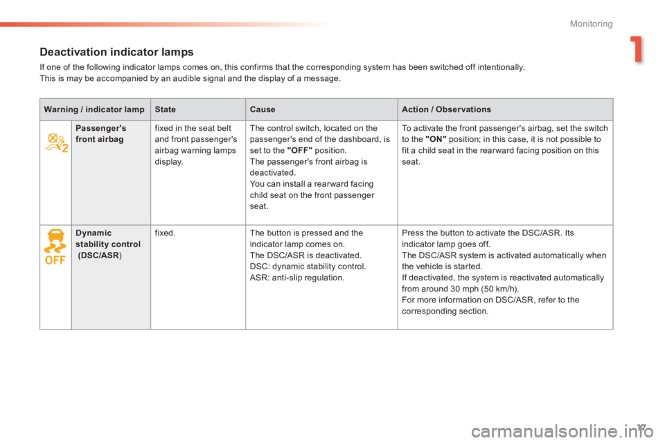 Peugeot 308 2014  Owners Manual 17
1
Monitoring
308_EN_CHAP01_CONTROLE DE MARCHE_ED02-2013
Deactivation indicator lamps 
 If one of the following indicator lamps comes on, this confirms that the corresponding system has been switche