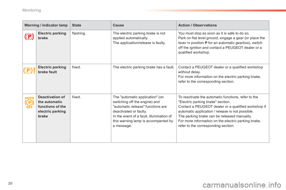 Peugeot 308 2014  Owners Manual 20
Monitoring
308_EN_CHAP01_CONTROLE DE MARCHE_ED02-2013
Warning / indicator lampStateCauseAction / Observations
Electric parking brake flashing.  The electric parking brake is not applied automatical