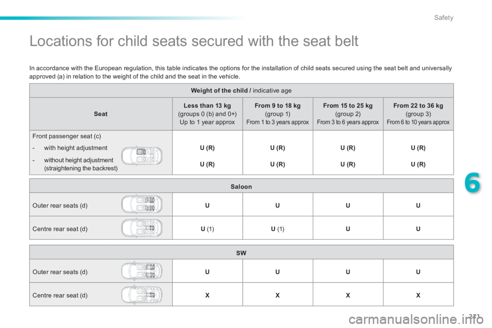 Peugeot 308 2014  Owners Manual 211
6
Safety
308_EN_CHAP06_SECURITE_ED02-2013
               Locations for child seats secured with the seat belt  
Weight of the child /   indicative  age  Weight of the child /   indicative  age  We