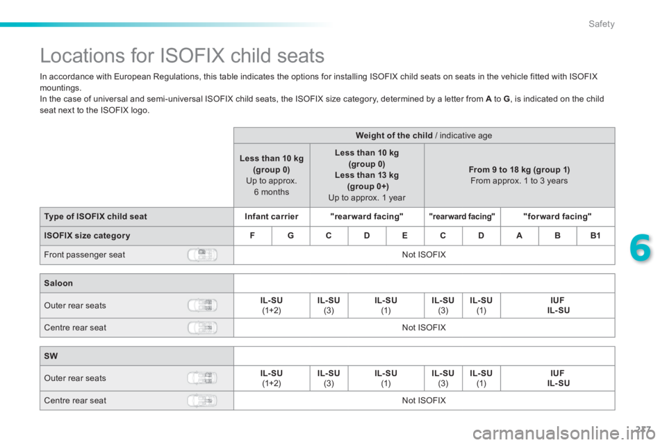 Peugeot 308 2014  Owners Manual 217
6
Safety
308_EN_CHAP06_SECURITE_ED02-2013
           Locations  for  ISOFIX  child  seats  
  In accordance with European Regulations, this table indicates the options for installing ISOFIX child 