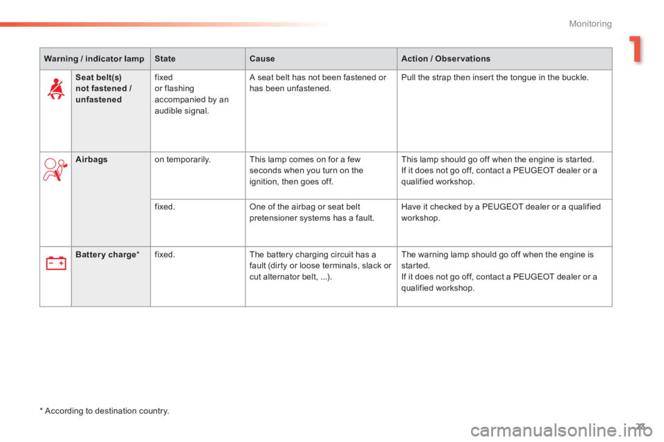 Peugeot 308 2014  Owners Manual 23
1
Monitoring
308_EN_CHAP01_CONTROLE DE MARCHE_ED02-2013
Warning / indicator lampStateCauseAction / Observations
Battery charge  *     fixed.   The battery charging circuit has a fault (dirty or loo