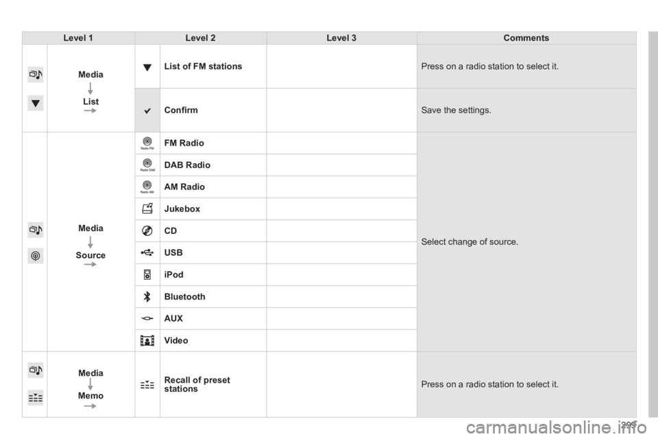 Peugeot 308 2014  Owners Manual 299
308_EN_CHAP10C_SMEGPLUS_ED02-2013
Level 1Level 2Level 3Comments
Media
  
List
List of FM stations Press on a radio station to select it. 
Conﬁ rm Save the settings. 
Media
  
Source
FM Radio
 Se