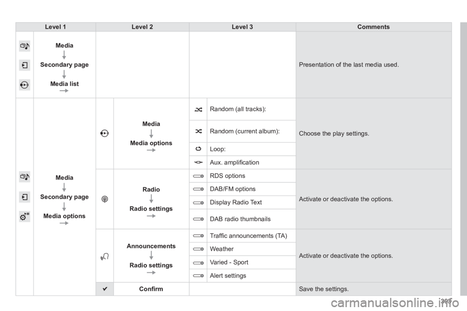 Peugeot 308 2014  Owners Manual 308_EN_CHAP10C_SMEGPLUS_ED02-2013
303
Level 1Level 2Level 3Comments
Media
  
Secondary page
  
Media list
 Presentation of the last media used. 
Media
  
Secondary page
  
Media options
Media
  
Media