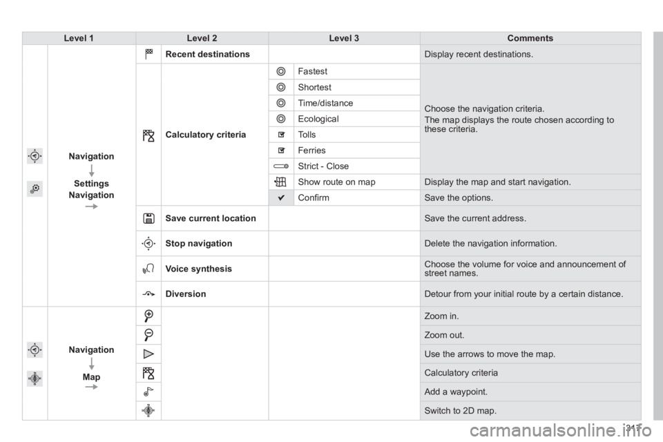 Peugeot 308 2014  Owners Manual 317
308_EN_CHAP10C_SMEGPLUS_ED02-2013
Level 1Level 2Level 3Comments
  
Navigation
  
 Settings 
Navigation
  
Recent destinations Display  recent  destinations .
Calculatory criteria
 Fastest 
 Choose