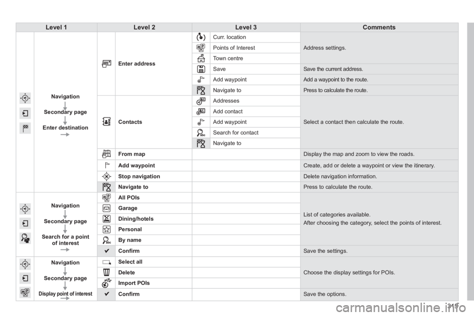 Peugeot 308 2014  Owners Manual 319
308_EN_CHAP10C_SMEGPLUS_ED02-2013
Level 1Level 2Level 3Comments
  
Navigation  
Secondary page  
Enter destination
  Enter address
 Curr.  location 
 Address  settings . Points of Interest 
 Town 