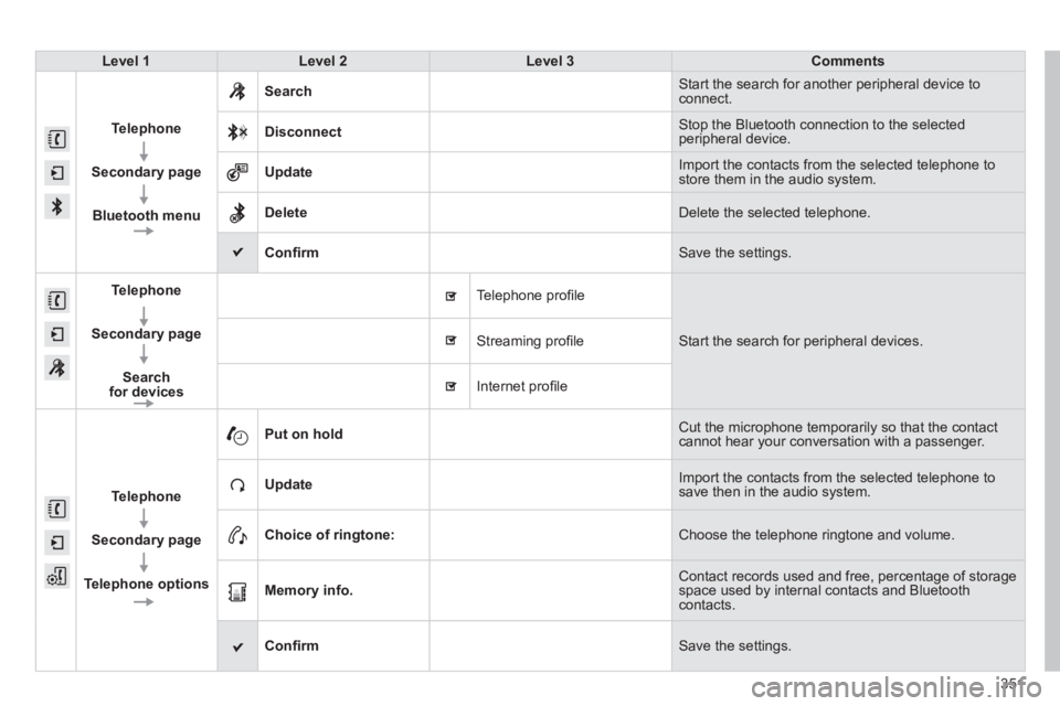 Peugeot 308 2014 Owners Manual 351
308_EN_CHAP10C_SMEGPLUS_ED02-2013
Level 1Level 2Level 3Comments
Telephone
Secondary page
Bluetooth menu
Search Start the search for another peripheral device to connect.
Disconnect Stop the Peugeot 308 2014 Owners Manual 351
308_EN_CHAP10C_SMEGPLUS_ED02-2013
Level 1Level 2Level 3Comments
Telephone
Secondary page
Bluetooth menu
Search Start the search for another peripheral device to connect.
Disconnect Stop the
