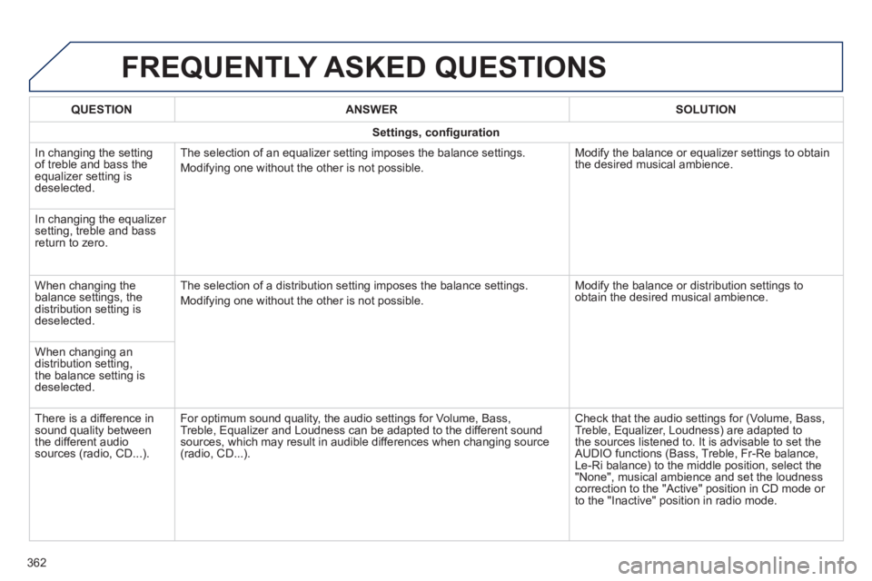 Peugeot 308 2014 Owners Manual 308_EN_CHAP10C_SMEGPLUS_ED02-2013
FREQUENTLY ASKED QUESTIONS
362
QUESTIONANSWERSOLUTION
Settings, confi guration
In changing the setting of treble and bass the equalizer setting is deselected.
Peugeot 308 2014 Owners Manual 308_EN_CHAP10C_SMEGPLUS_ED02-2013
FREQUENTLY ASKED QUESTIONS
362
QUESTIONANSWERSOLUTION
Settings, confi guration
In changing the setting of treble and bass the equalizer setting is deselected.