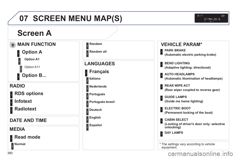 Peugeot 308 2014  Owners Manual 07
380
308_EN_CHAP10D_RD45_ED02_2013
 SCREEN MENU MAP(S) 
Screen A 
Normal2
 RDS  options 1
 Infotext 1
 Radiotext 1
  LANGUAGES  Français 
1
        MAIN  FUNCTION 
Option A1
 Option  A11   
 Option