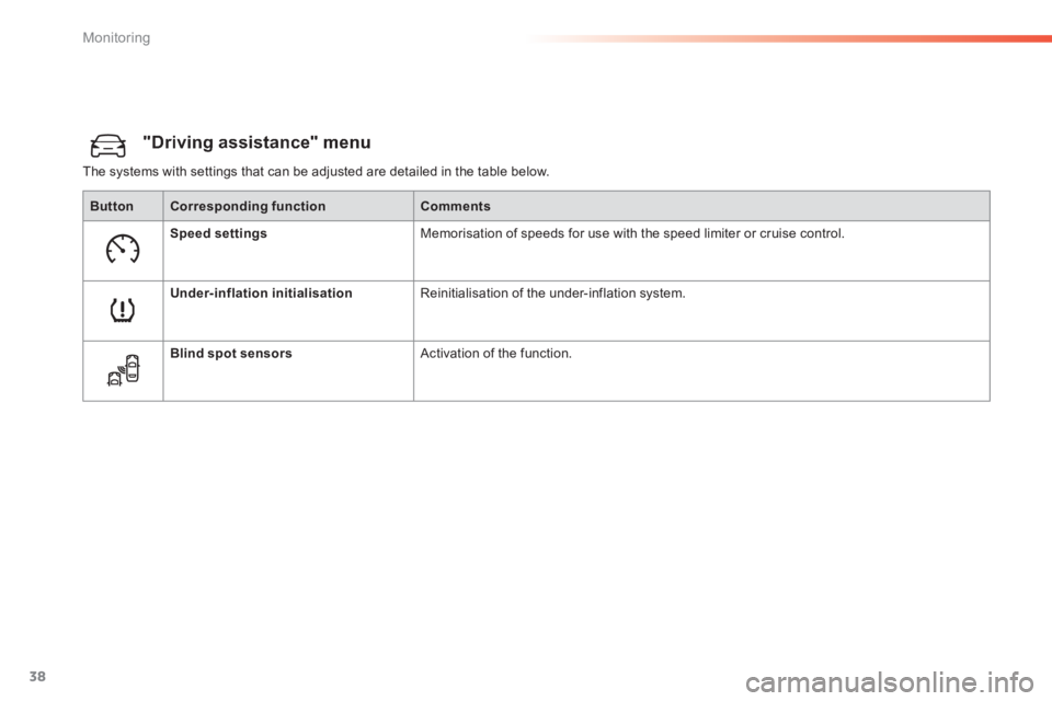 Peugeot 308 2014 Owners Guide 38
Monitoring
308_EN_CHAP01_CONTROLE DE MARCHE_ED02-2013
"Driving assistance" menu 
 The systems with settings that can be adjusted are detailed in the table below. 
ButtonCorresponding functionCommen