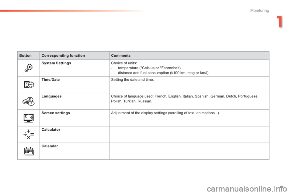 Peugeot 308 2014  Owners Manual 41
1
Monitoring
308_EN_CHAP01_CONTROLE DE MARCHE_ED02-2013
ButtonCorresponding functionComments
System Settings Choice of units:    -   temperature  (°Celsius  or  °Fahrenheit)   -   distance and fu