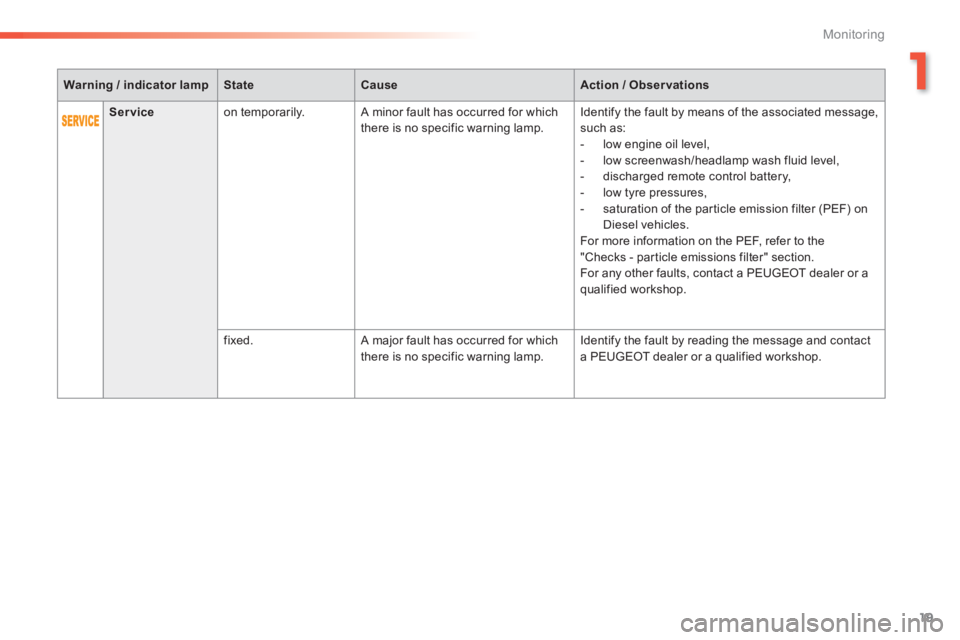Peugeot 308 2014  Owners Manual - RHD (UK, Australia) 19
1
Monitoring
Warning / indicator lampStateCauseAction / Observations
Service  on  temporarily.   A minor fault has occurred for which there is no specific warning lamp.  Identify the fault by means