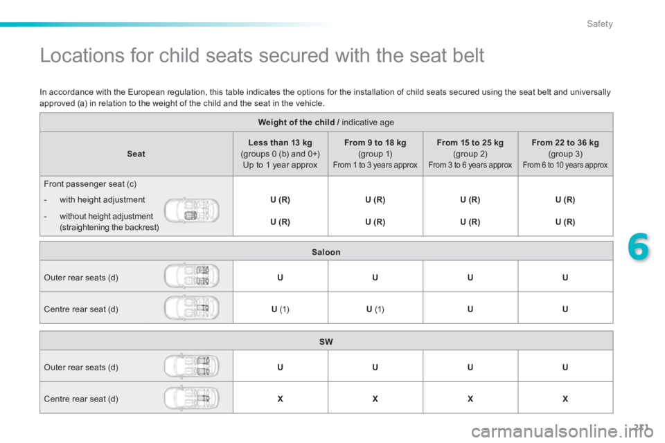 Peugeot 308 2014  Owners Manual - RHD (UK, Australia) 211
6
Safety
               Locations for child seats secured with the seat belt  
Weight of the child /   indicative  age  Weight of the child /   indicative  age  Weight of the child /
SeatLess than