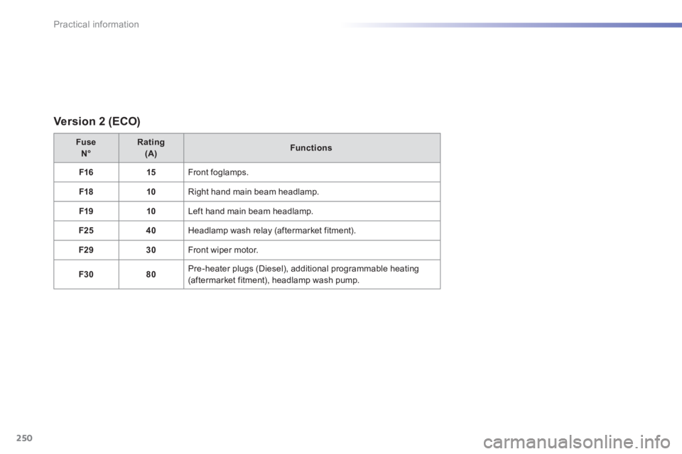 Peugeot 308 2014  Owners Manual - RHD (UK, Australia) 250
Practical information
  Version  2  (ECO) 
Fuse  N°Rating  (A)Functions
F1615 Front  foglamps. 
F1810 Right hand main beam headlamp. 
F1910 Left hand main beam headlamp. 
F2540 Headlamp wash rela
