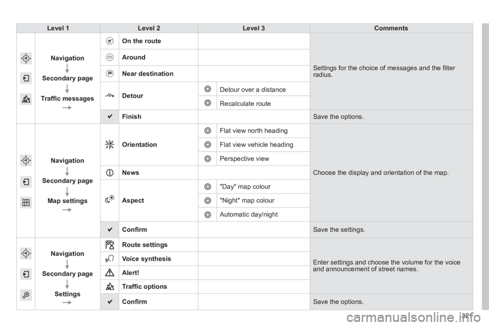 Peugeot 308 2014  Owners Manual - RHD (UK, Australia) 321
Level 1Level 2Level 3Comments
  
Navigation
  
Secondary page
  
Trafﬁ c messages
  On the route  
 Settings for the choice of messages and the ﬁ lter radius. 
  Around
  Near destination
  De