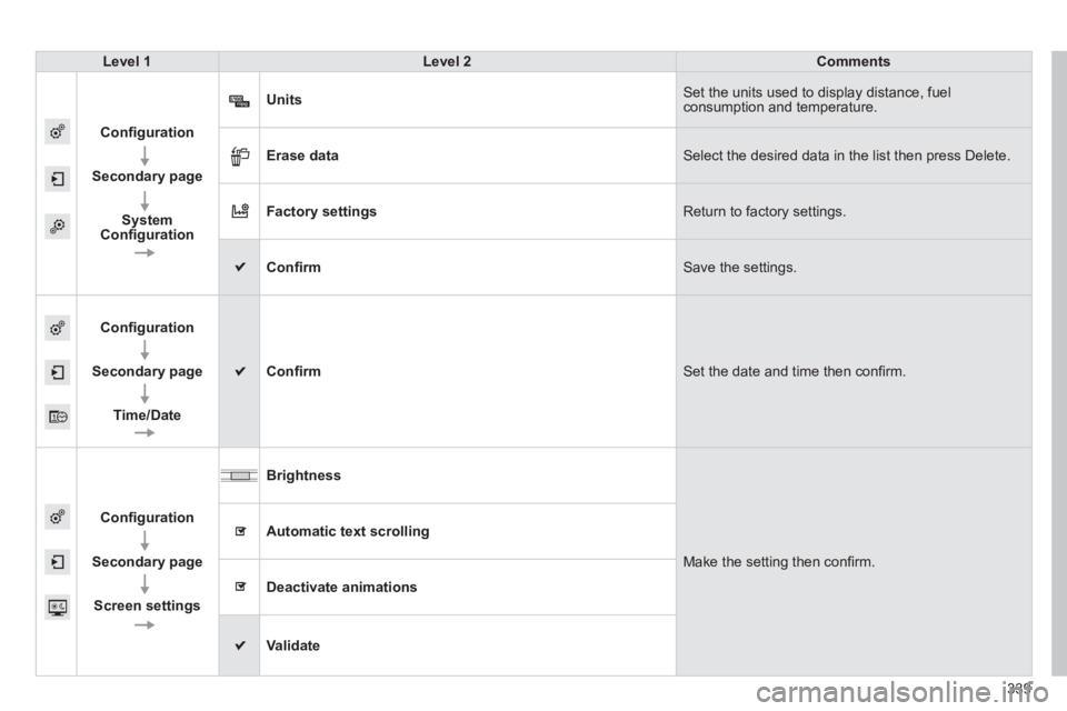 Peugeot 308 2014  Owners Manual - RHD (UK, Australia) 339
Level 1Level 2Comments
Conﬁ guration
  
Secondary page
  
SystemConﬁ guration
Units Set the units used to display distance, fuel consumption and temperature. 
Erase data Select the desired dat