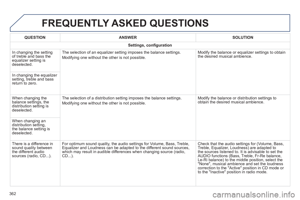 Peugeot 308 2014  Owners Manual - RHD (UK, Australia)  FREQUENTLY  ASKED  QUESTIONS 
362
QUESTIONANSWERSOLUTION
Settings, conﬁ guration
 In changing the setting of treble and bass the equalizer setting is deselected. 
 The selection of an equalizer set