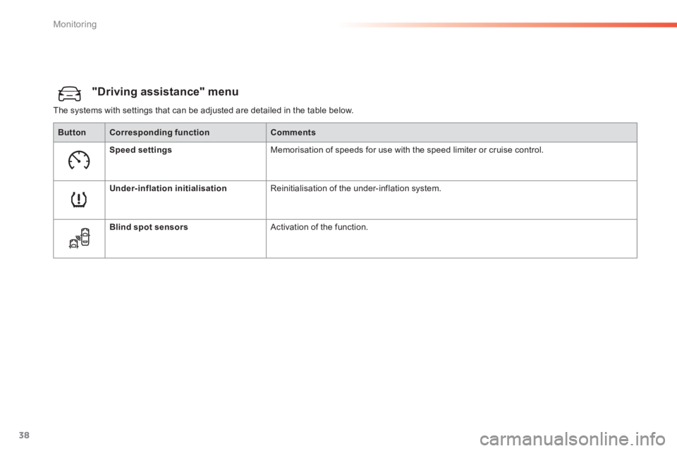 Peugeot 308 2014 - RHD (UK, Australia) Owners Guide 38
Monitoring
"Driving assistance" menu
The systems with settings that can be adjusted are detailed in the table below.
ButtonCorresponding functionComments
Speed settings Memorisation of speeds fo Peugeot 308 2014 - RHD (UK, Australia) Owners Guide 38
Monitoring
"Driving assistance" menu
The systems with settings that can be adjusted are detailed in the table below.
ButtonCorresponding functionComments
Speed settings Memorisation of speeds fo