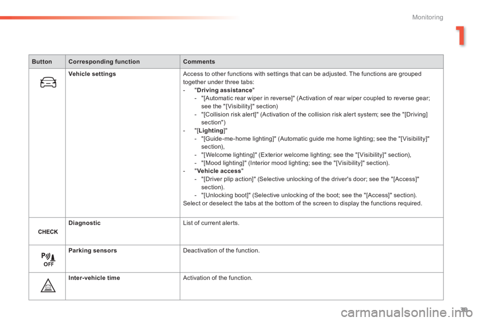 Peugeot 308 2014 - RHD (UK, Australia) Service Manual 39
1
Monitoring
ButtonCorresponding functionComments
Vehicle settings Access to other functions with settings that can be adjusted. The functions are grouped together under three tabs: - " Drivin Peugeot 308 2014 - RHD (UK, Australia) Service Manual 39
1
Monitoring
ButtonCorresponding functionComments
Vehicle settings Access to other functions with settings that can be adjusted. The functions are grouped together under three tabs: - " Drivin
