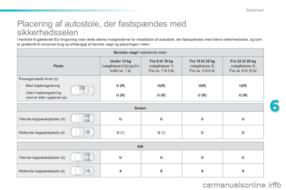 Peugeot 308 2014 Instruktionsbog (in Danish) 211
6
Sikkerhed
308_da_Chap06_securite_ed02-2013
Placering af autostole, der fastspændes med
sikkerhedsselen
Barnets vægt/ vejledende alder Barnets vægt/ vejledende alder Peugeot 308 2014 Instruktionsbog (in Danish) 211
6
Sikkerhed
308_da_Chap06_securite_ed02-2013
Placering af autostole, der fastspændes med
sikkerhedsselen
Barnets vægt/ vejledende alder Barnets vægt/ vejledende alder