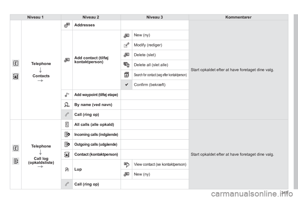 Peugeot 308 2014 Instruktionsbog (in Danish) 349
308_da_Chap10c_SMEGplus_ed02-2013
Niveau 1Niveau 2Niveau 3Kommentarer
Telephone
Contacts
Addresses
Start opkaldet efter at have foretaget dine valg.
Add contact (tilføj kon Peugeot 308 2014 Instruktionsbog (in Danish) 349
308_da_Chap10c_SMEGplus_ed02-2013
Niveau 1Niveau 2Niveau 3Kommentarer
Telephone
Contacts
Addresses
Start opkaldet efter at have foretaget dine valg.
Add contact (tilføj kon