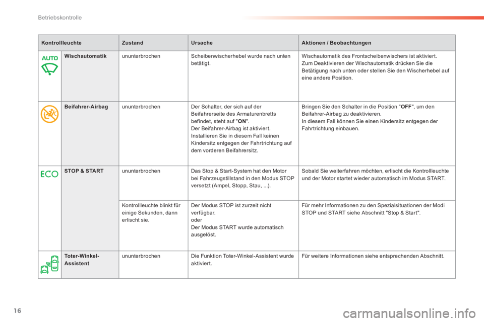 Peugeot 308 2014  Betriebsanleitung (in German) 16
Betriebskontrolle
308_de_Chap01_controle de marche_ed02-2013
KontrollleuchteZustandUrsacheAktionen / Beobachtungen
Wischautomatik  ununterbrochen   Scheibenwischerhebel wurde nach unten betätigt. 