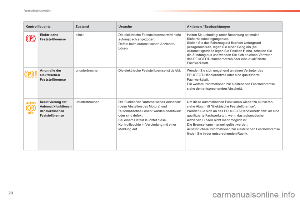 Peugeot 308 2014  Betriebsanleitung (in German) 20
Betriebskontrolle
308_de_Chap01_controle de marche_ed02-2013
KontrollleuchteZustandUrsacheAktionen / Beobachtungen
Elektrische Feststellbremse blinkt  Die elektrische Feststellbremse wird nicht aut