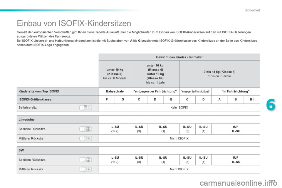 Peugeot 308 2014  Betriebsanleitung (in German) 217
6
Sicherheit
308_de_Chap06_securite_ed02-2013
           Einbau  von  ISOFIX-Kindersitzen  
  Gemäß den europäischen Vorschriften gibt Ihnen diese Tabelle Auskunft über die Möglichkeiten zum 