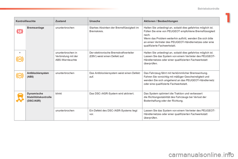 Peugeot 308 2014  Betriebsanleitung (in German) 21
1
Betriebskontrolle
308_de_Chap01_controle de marche_ed02-2013
KontrollleuchteZustandUrsacheAktionen / Beobachtungen
Antiblockiersystem (ABS)     ununterbrochen   Das Antiblockiersystem weist einen