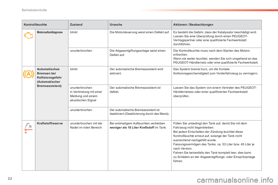 Peugeot 308 2014  Betriebsanleitung (in German) 22
Betriebskontrolle
308_de_Chap01_controle de marche_ed02-2013
Motorselbstdiagnose     blinkt   Die Motorsteuerung weist einen Defekt auf.  Es besteht die Gefahr, dass der Katalysator beschädigt wir