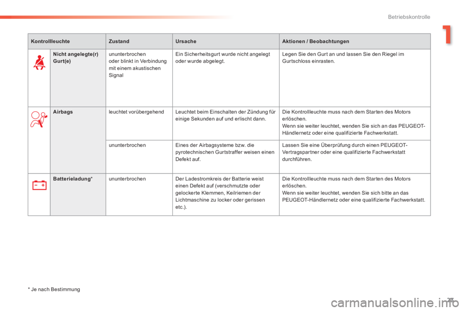 Peugeot 308 2014  Betriebsanleitung (in German) 23
1
Betriebskontrolle
308_de_Chap01_controle de marche_ed02-2013
KontrollleuchteZustandUrsacheAktionen / Beobachtungen
Batterieladung  *     ununterbrochen   Der Ladestromkreis der Batterie weist ein