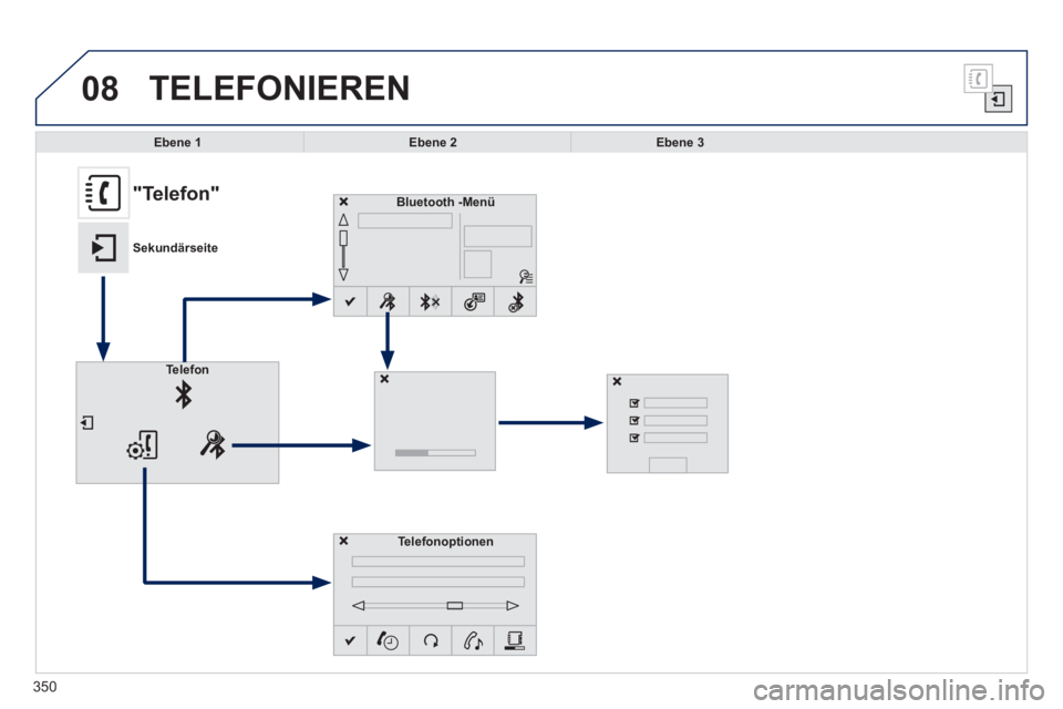 Peugeot 308 2014  Betriebsanleitung (in German) 08
350
308_de_Chap10c_SMEGplus_ed02-2013
 TELEFONIEREN 
Ebene 1Ebene 2Ebene 3
Bluetooth    -Menü
Telefonoptionen
Telefon
                "Telefon" 
Sekundärseite 