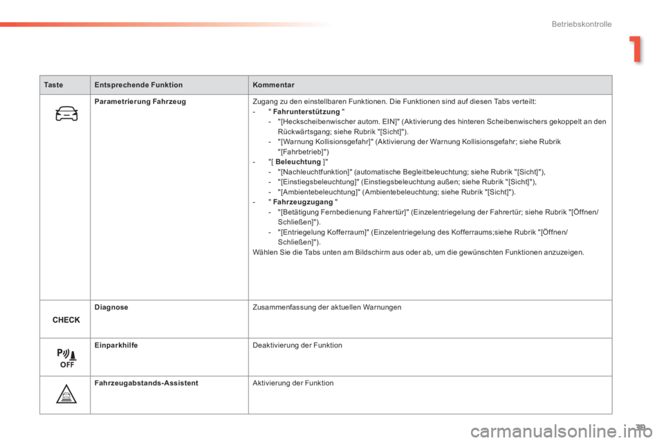 Peugeot 308 2014  Betriebsanleitung (in German) 39
1
Betriebskontrolle
308_de_Chap01_controle de marche_ed02-2013
Ta s t eEntsprechende FunktionKommentar
Parametrierung Fahrzeug Zugang zu den einstellbaren Funktionen. Die Funktionen sind auf diesen