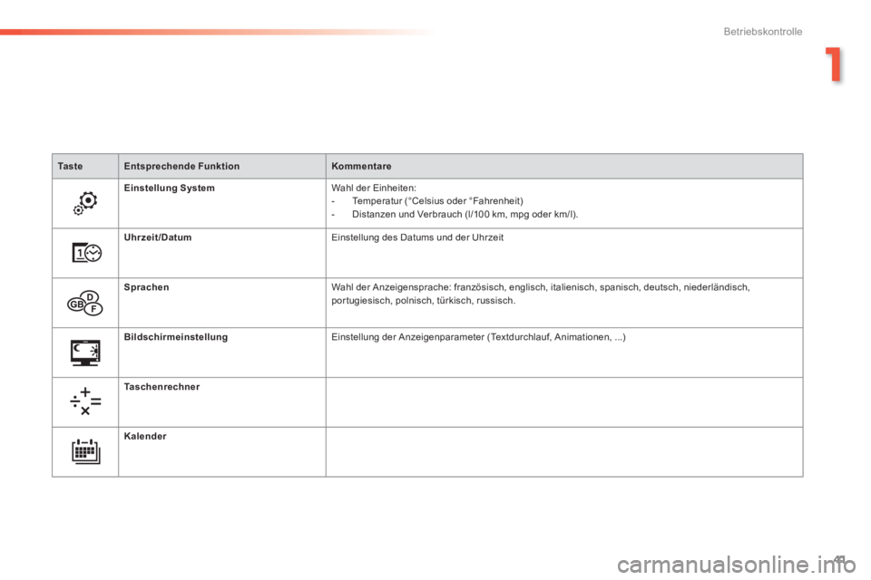 Peugeot 308 2014  Betriebsanleitung (in German) 41
1
Betriebskontrolle
308_de_Chap01_controle de marche_ed02-2013
Ta s t eEntsprechende FunktionKommentare
Einstellung System Wahl der Einheiten:    -   Temperatur  (°Celsius  oder  °Fahrenheit)   -