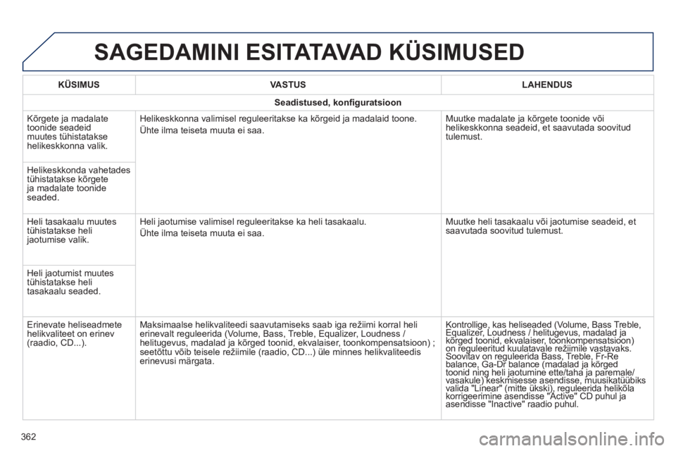 Peugeot 308 2014 Omaniku käsiraamat (in Estonian) 308_et_Chap10c_SMEGplus_ed02-2013
SAGEDAMINI ESITATAVAD KÜSIMUSED
362
KÜSIMUSVASTUSLAHENDUS
Seadistused, konfi guratsioon
Kõrgete ja madalate toonide seadeid muutes tühistatakse helikeskkonna Peugeot 308 2014 Omaniku käsiraamat (in Estonian) 308_et_Chap10c_SMEGplus_ed02-2013
SAGEDAMINI ESITATAVAD KÜSIMUSED
362
KÜSIMUSVASTUSLAHENDUS
Seadistused, konfi guratsioon
Kõrgete ja madalate toonide seadeid muutes tühistatakse helikeskkonna