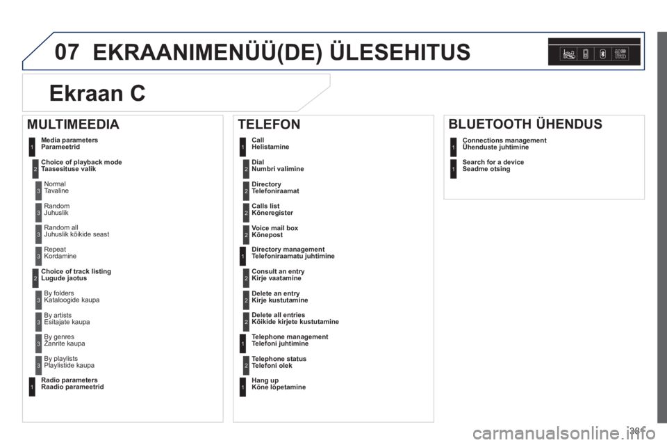 Peugeot 308 2014  Omaniku käsiraamat (in Estonian) 07
381
308_et_Chap10d_RD45_ed02_2013
 EKRAANIMENÜÜ(DE)  ÜLESEHITUS 
   Dial  Numbri valimine 2
 Media  parameters Parameetrid 
   Choice  of  playback  mode Taasesituse  valik  
 Normal Tavaline 
1