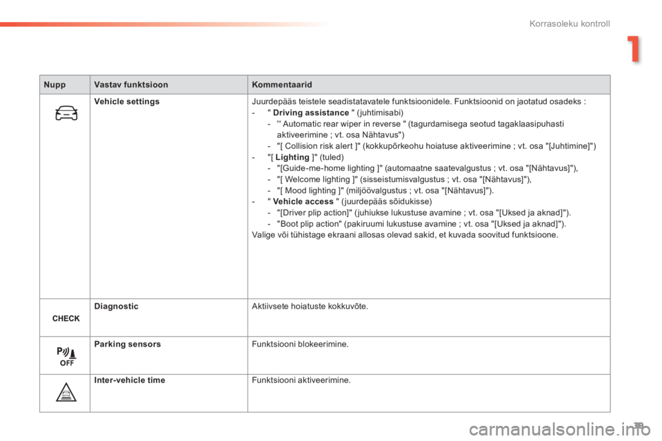 Peugeot 308 2014  Omaniku käsiraamat (in Estonian) 39
1
Korrasoleku kontroll
308_et_Chap01_controle de marche_ed02-2013
NuppVastav funktsioonKommentaarid
Vehicle settings Juurdepääs teistele seadistatavatele funktsioonidele. Funktsioonid on jaotatud