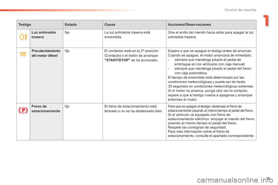 Peugeot 308 2014  Manual del propietario (in Spanish) 15
1
Control de marcha
308_es_Chap01_controle de marche_ed02-2013
TestigoEstadoCausaAcciones/Observaciones
Luz antiniebla trasera  fijo   La luz antiniebla trasera está encendida.  Gire el anillo del