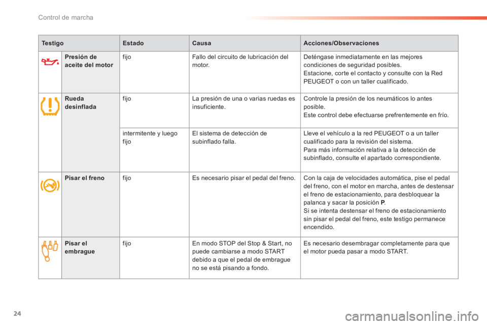Peugeot 308 2014  Manual del propietario (in Spanish) 24
Control de marcha
308_es_Chap01_controle de marche_ed02-2013
Presión de aceite del motor  fijo   Fallo del circuito de lubricación del motor.  Deténgase inmediatamente en las mejores condiciones
