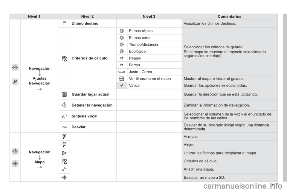 Peugeot 308 2014  Manual del propietario (in Spanish) 317
308_es_Chap10c_SMEGplus_ed02-2013
Nivel 1Nivel 2Nivel 3Comentarios
  
   Navegación  
  
 Ajustes 
  Navegación   
  
   Último  destino    Visualizar los últimos destinos. 
   Criterios  de  